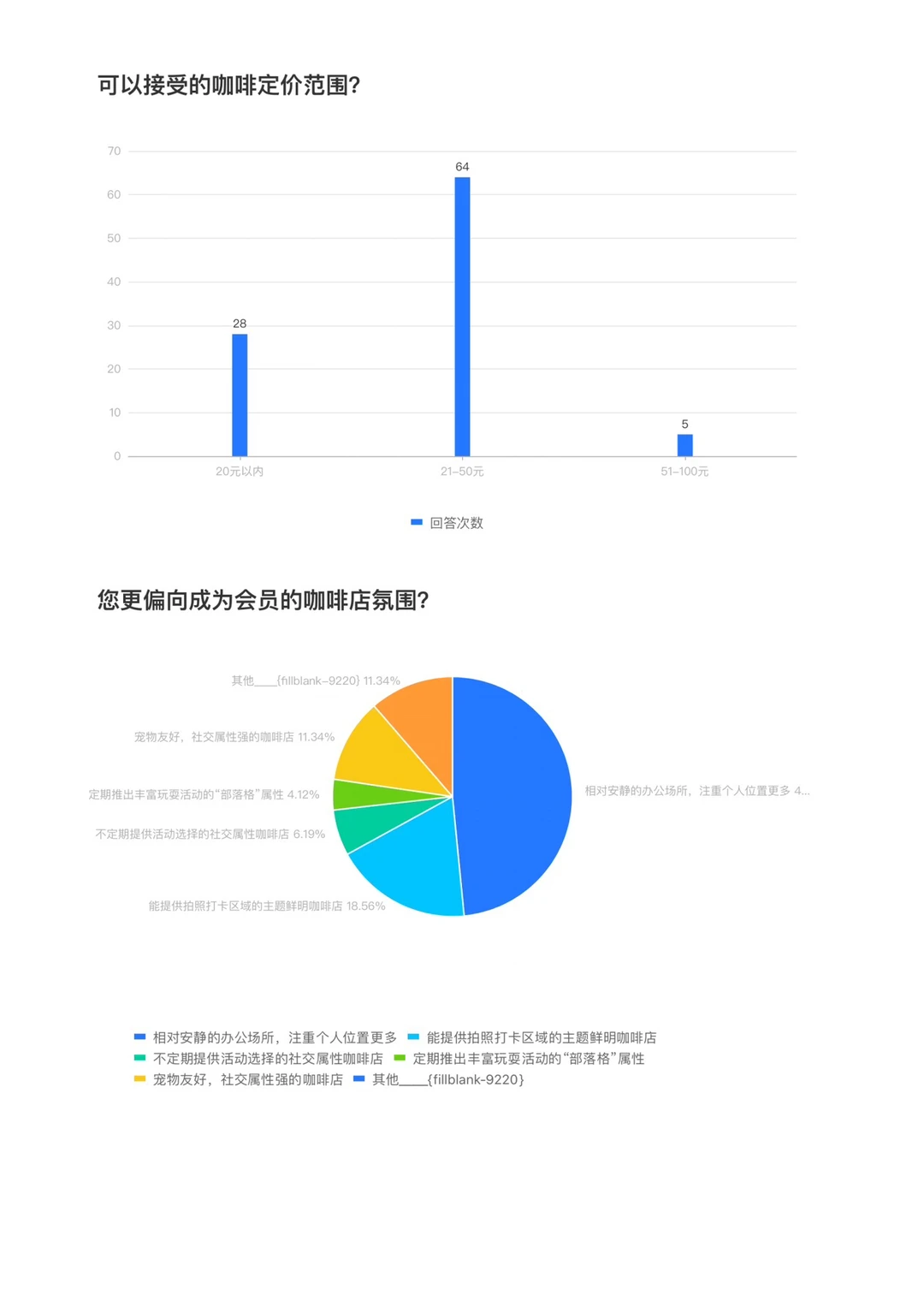 我做了一次成都咖啡店受众调查