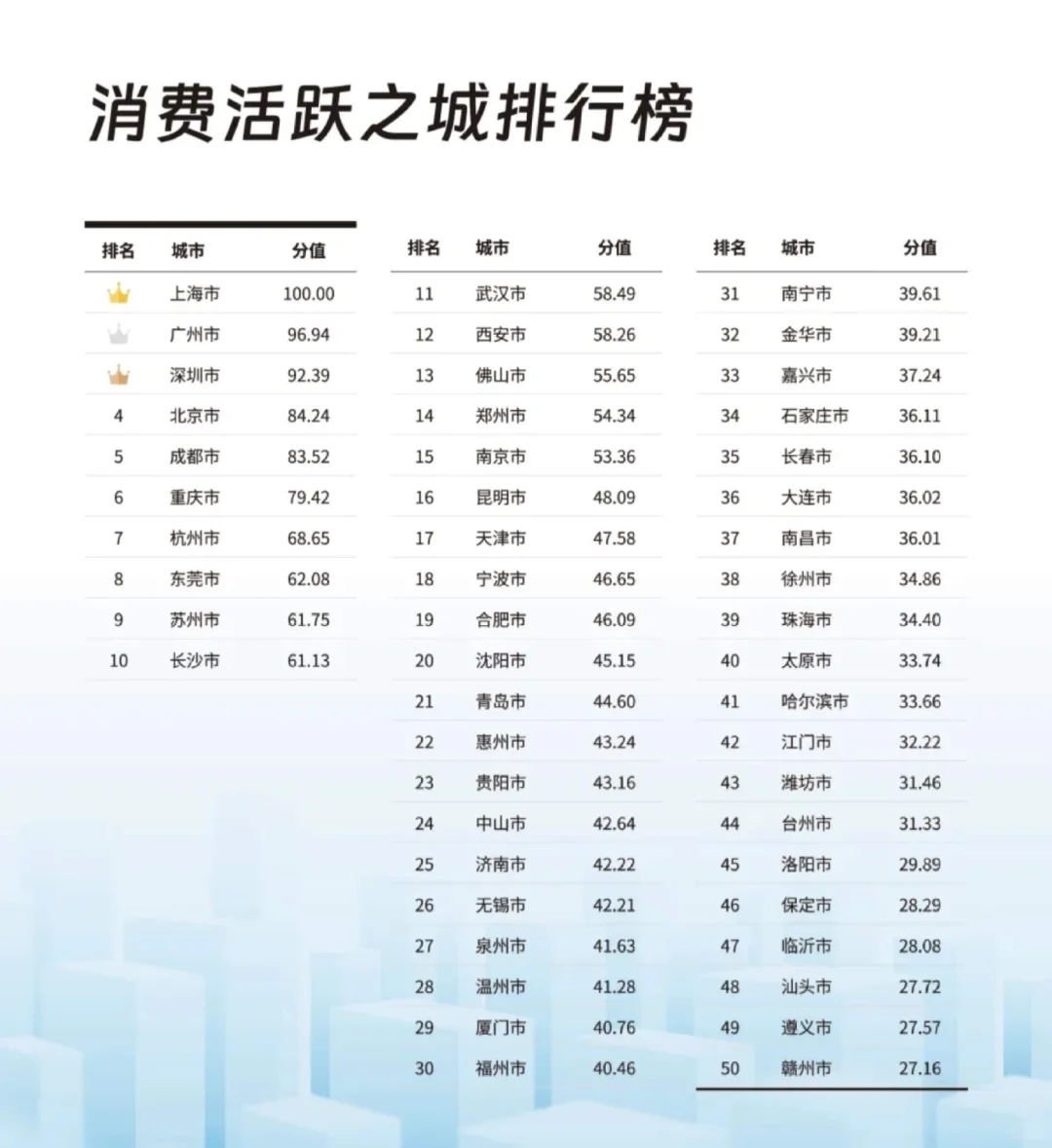 52页报告|2024年消费活跃之城报告