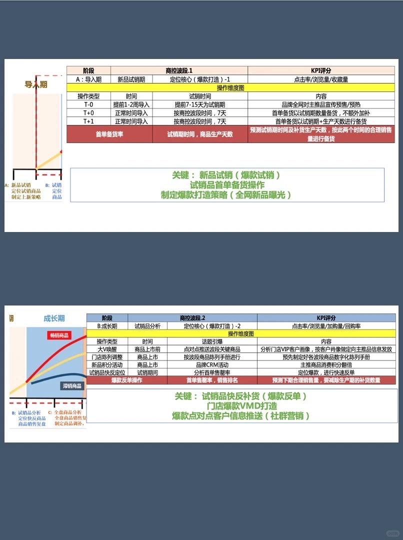 服装商品生命周期管理（全平台）