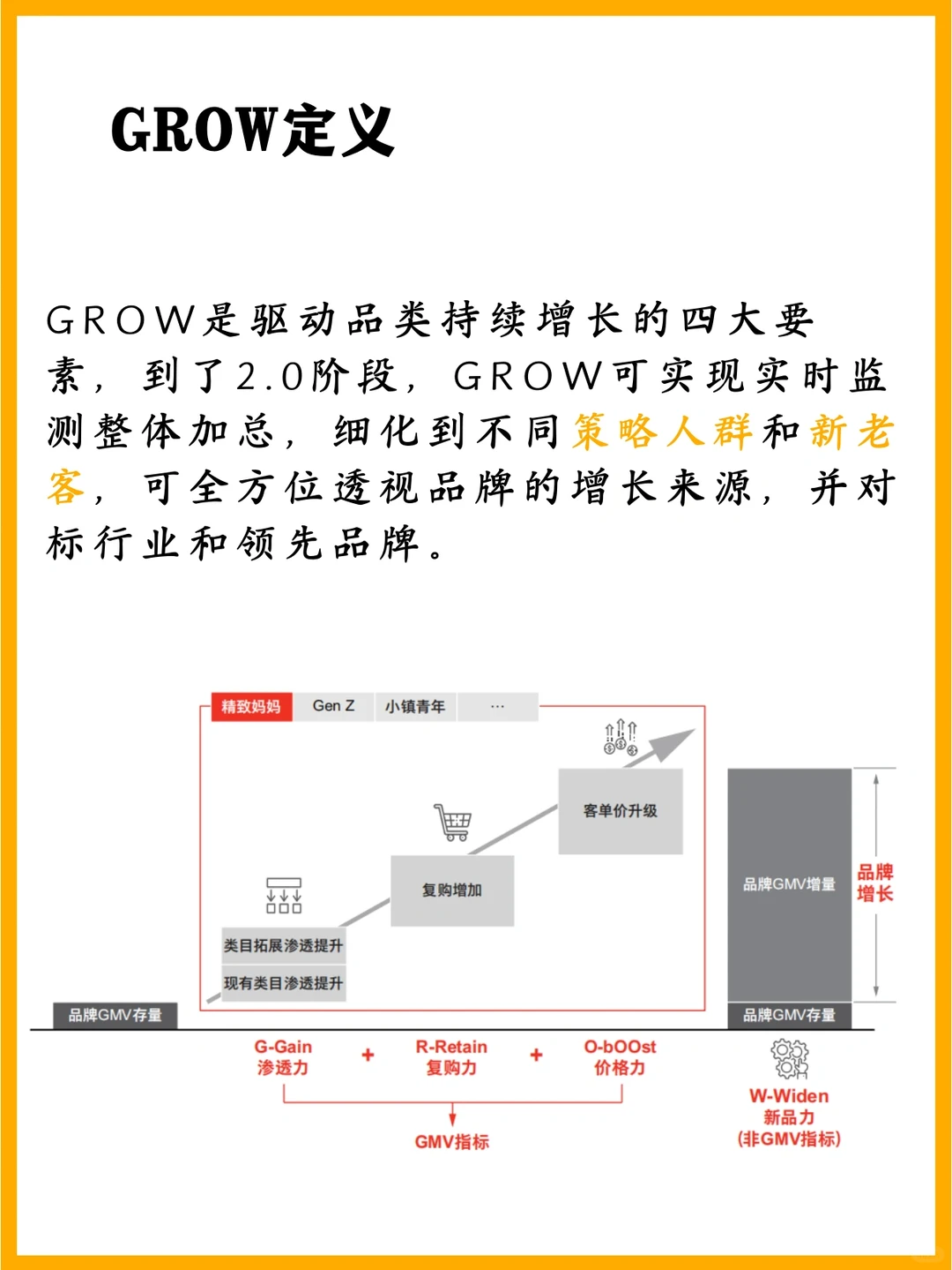 GROW模型:品牌数字化增长模型