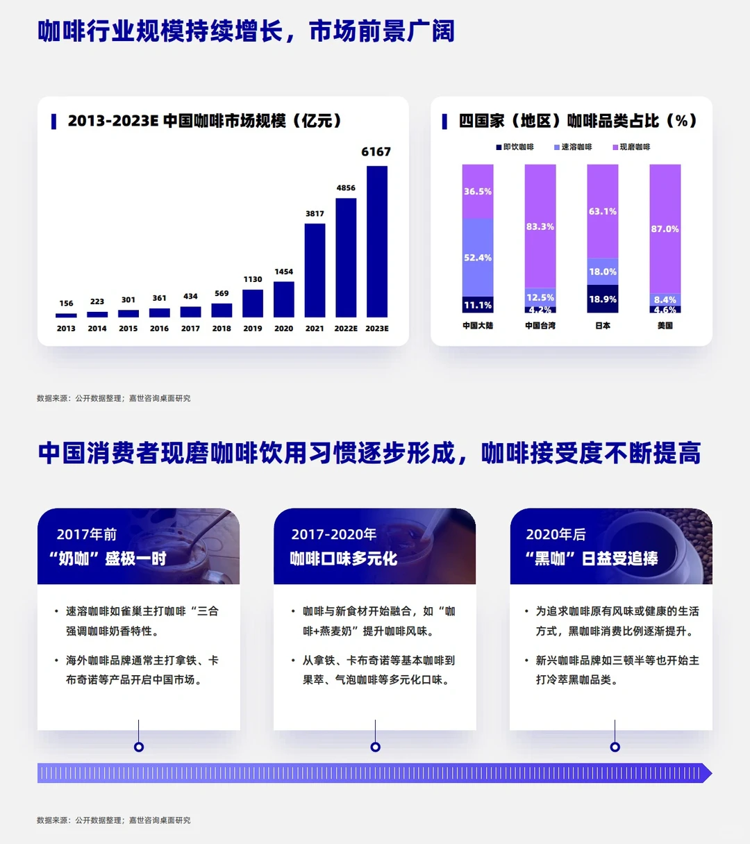 7⃣️份报告拆解咖啡行业：万亿黑马赛道?