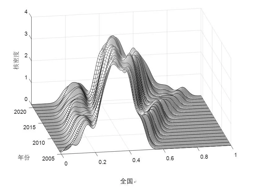 核密度估计（二维、三维）