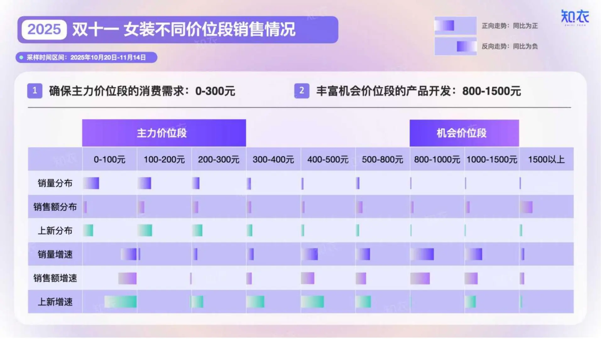 2025双十一女装销售复盘与分析报告