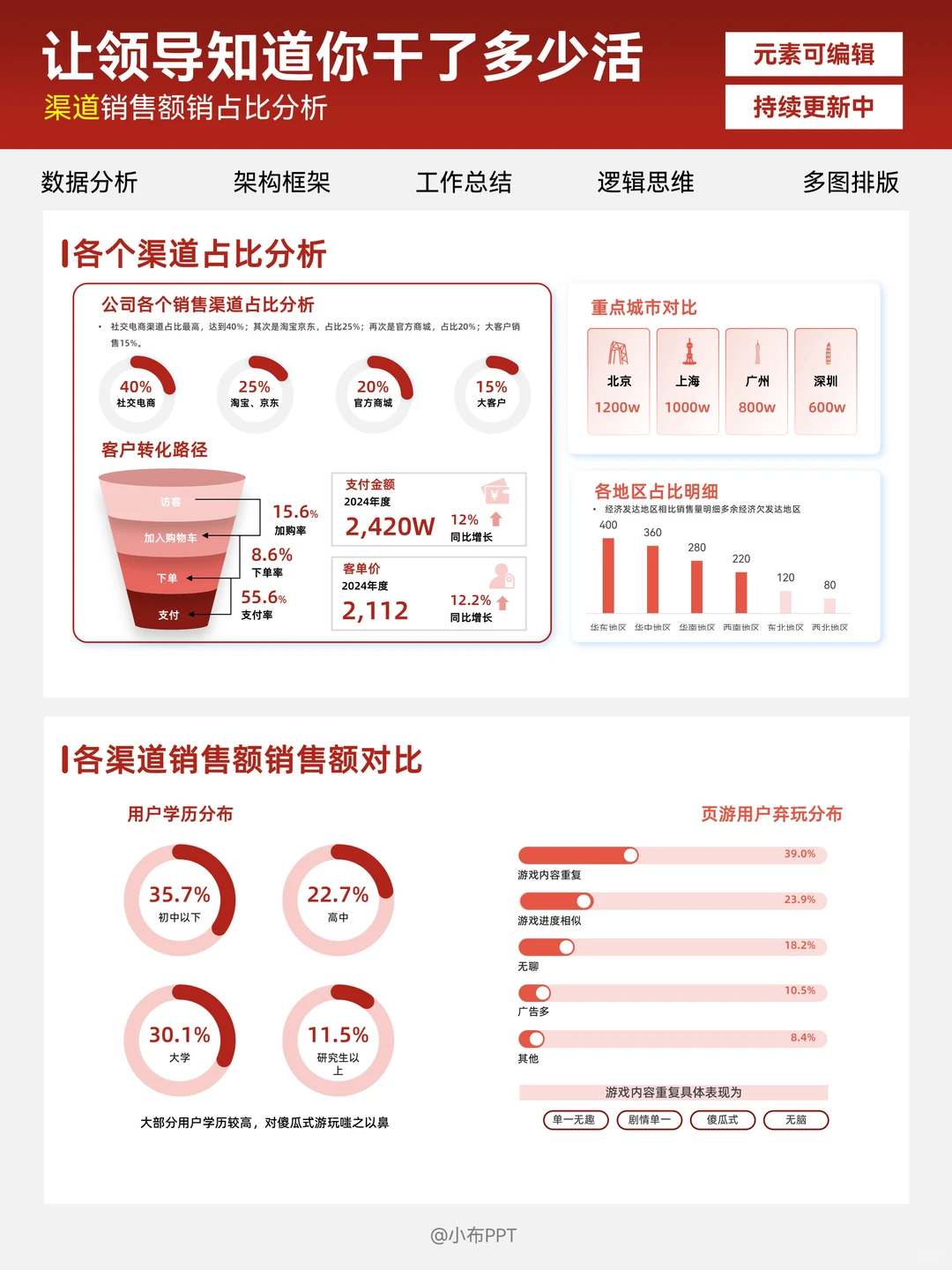 数据分析PPT这样做，领导直夸专业有细节