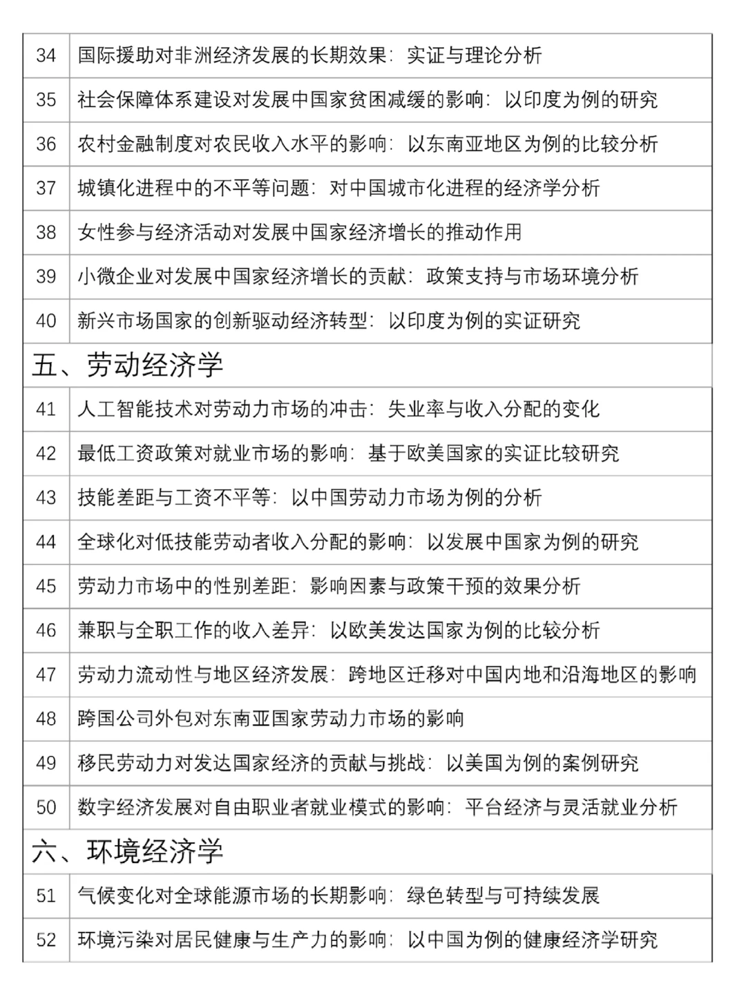 2026经济学专业论文选题参考?建议收藏！