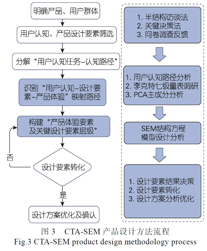 今日设计学分享—用户认知视角下的产品设计
