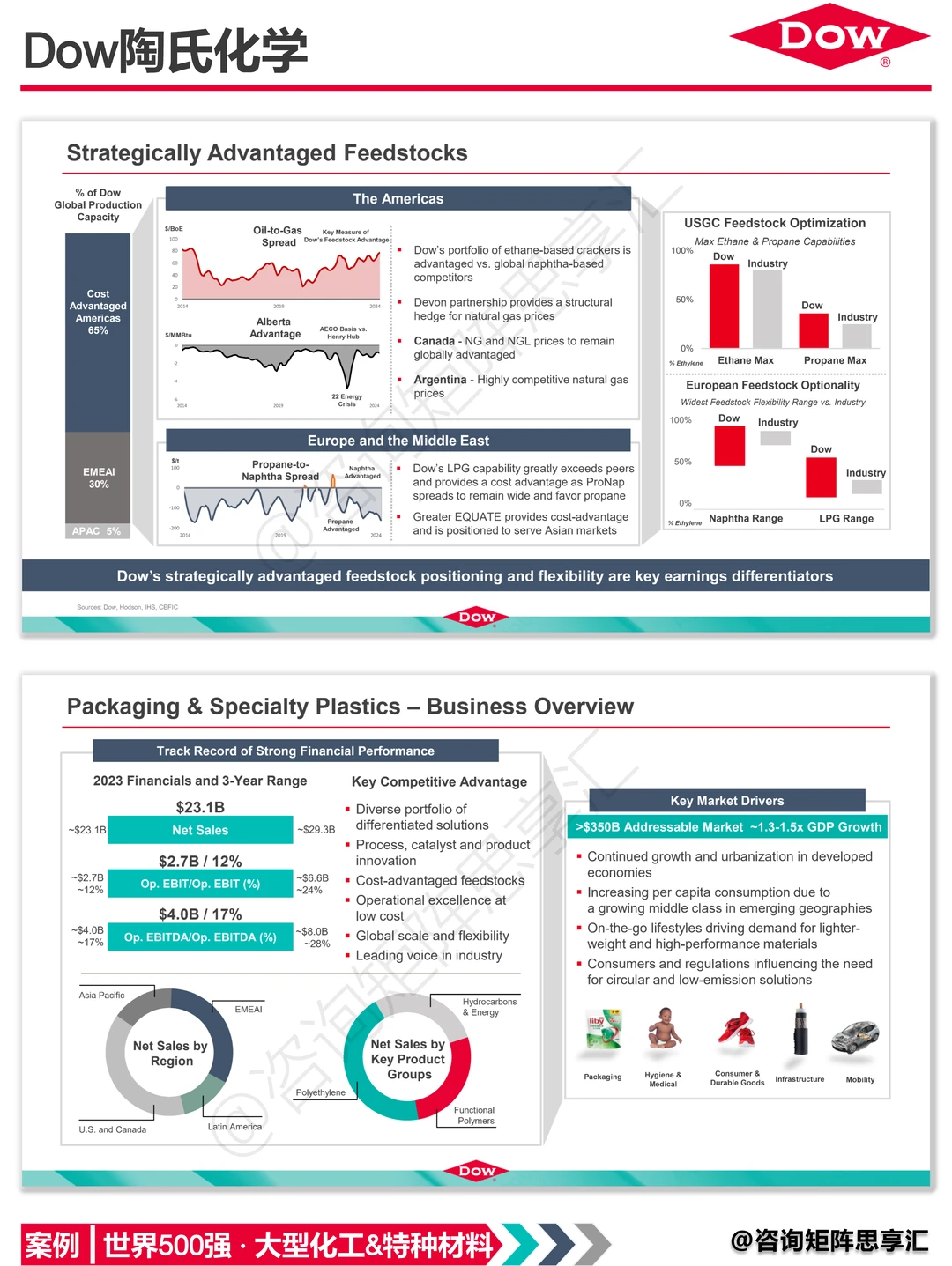 陶氏公司业务组合与终端市场增长战略