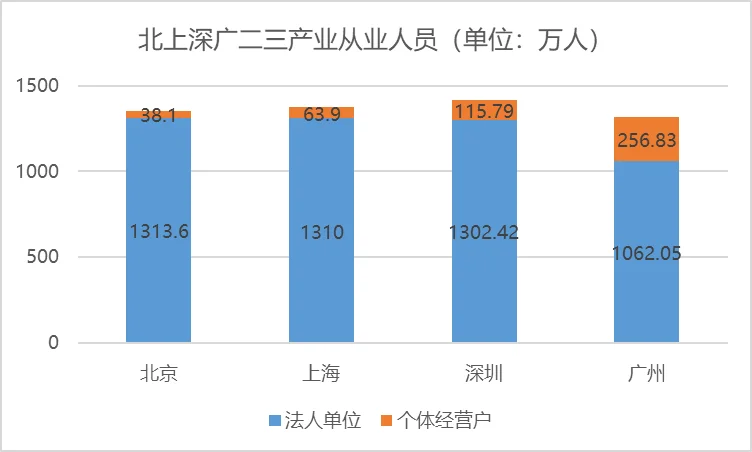 北上深广四大一线城市都在从事什么行业？