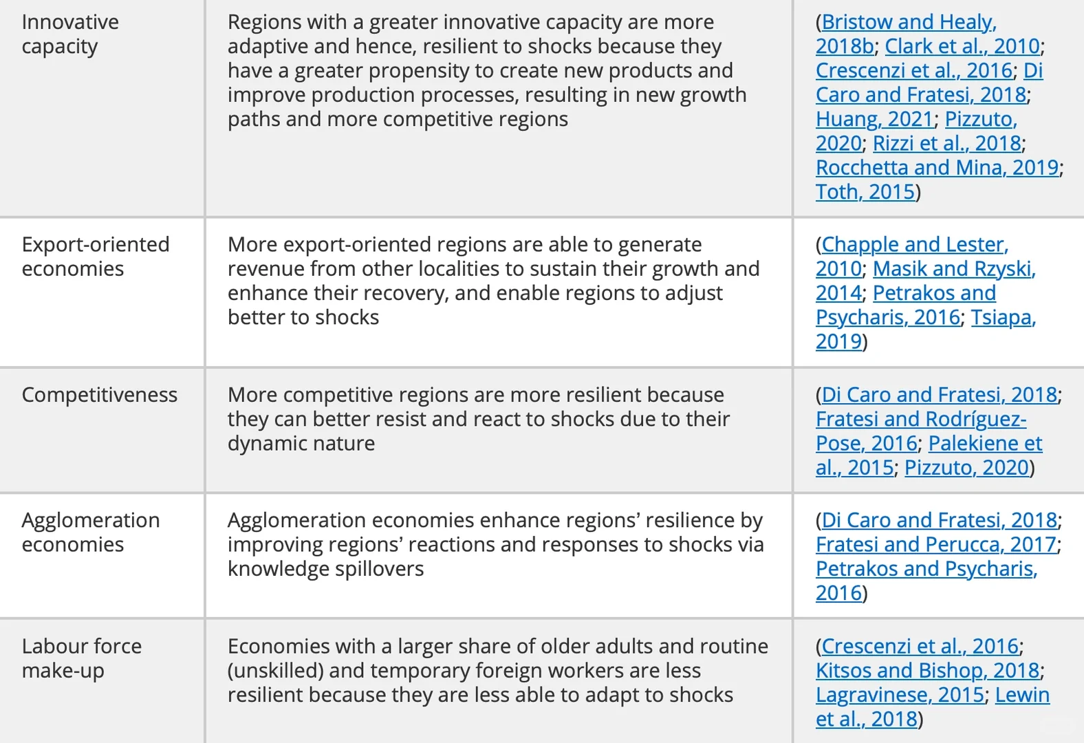区域经济韧性：范围综述