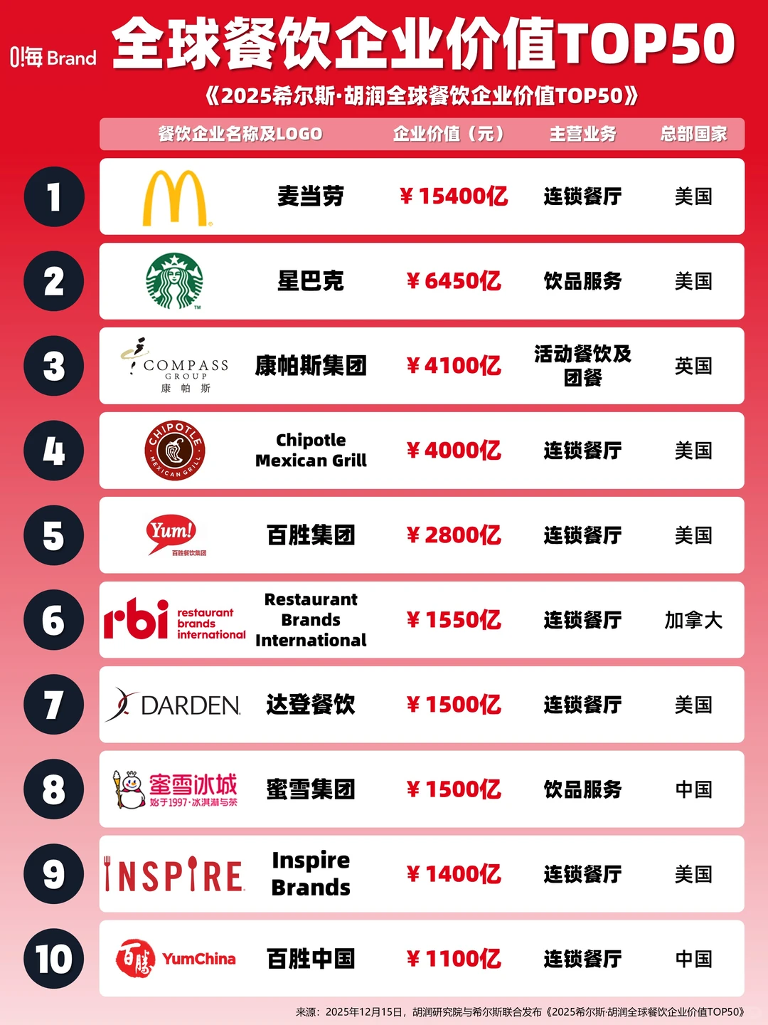 2025全球餐饮企业价值TOP50