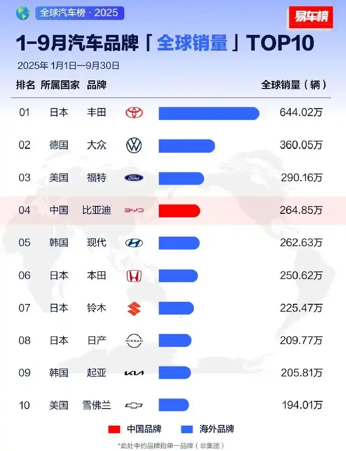 全球汽车销量排名