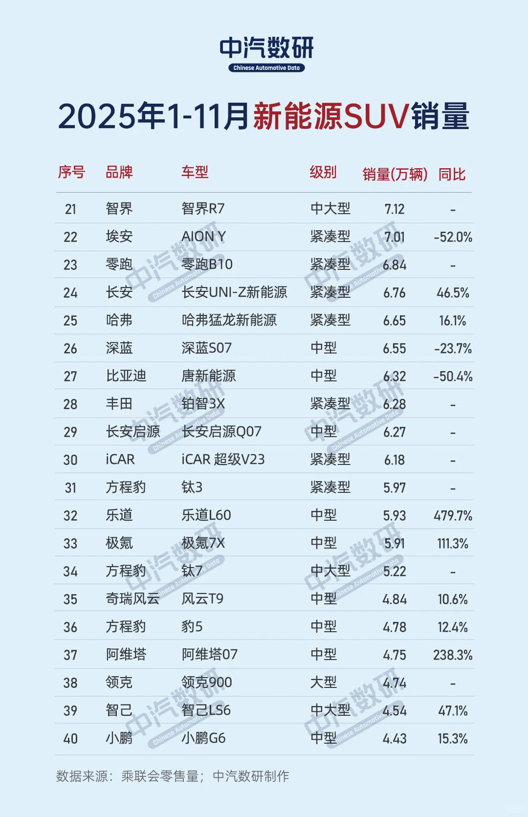 2025年11月新能源SUV销量榜TOP60