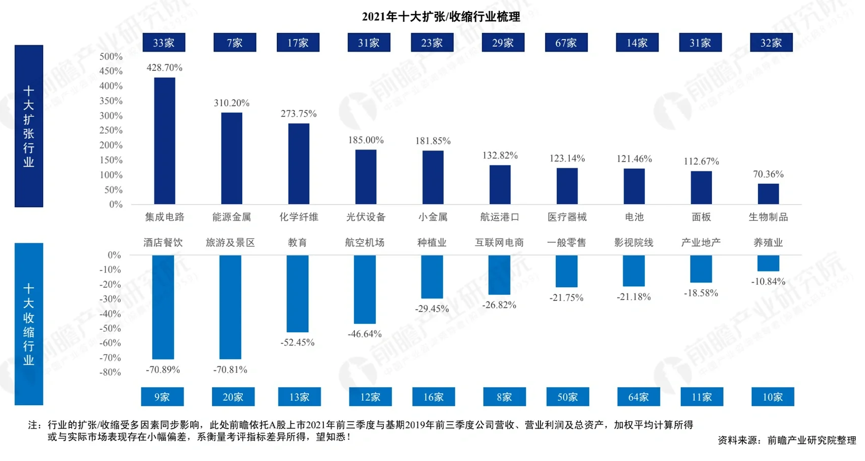 前瞻产业研究院：2021十大扩张/收缩行业数据