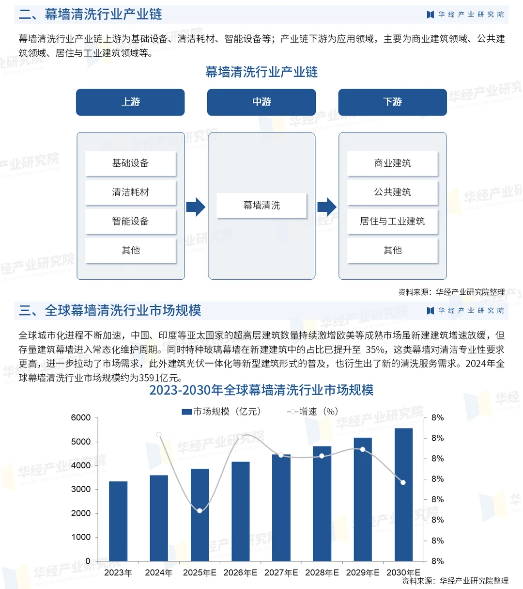 2025年中国幕墙清洗行业深度研究报告