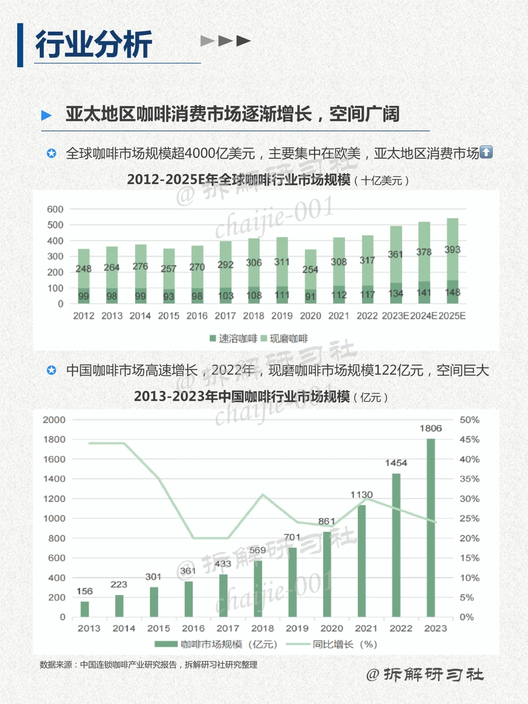 044｜洞察趋势行业-咖啡行业