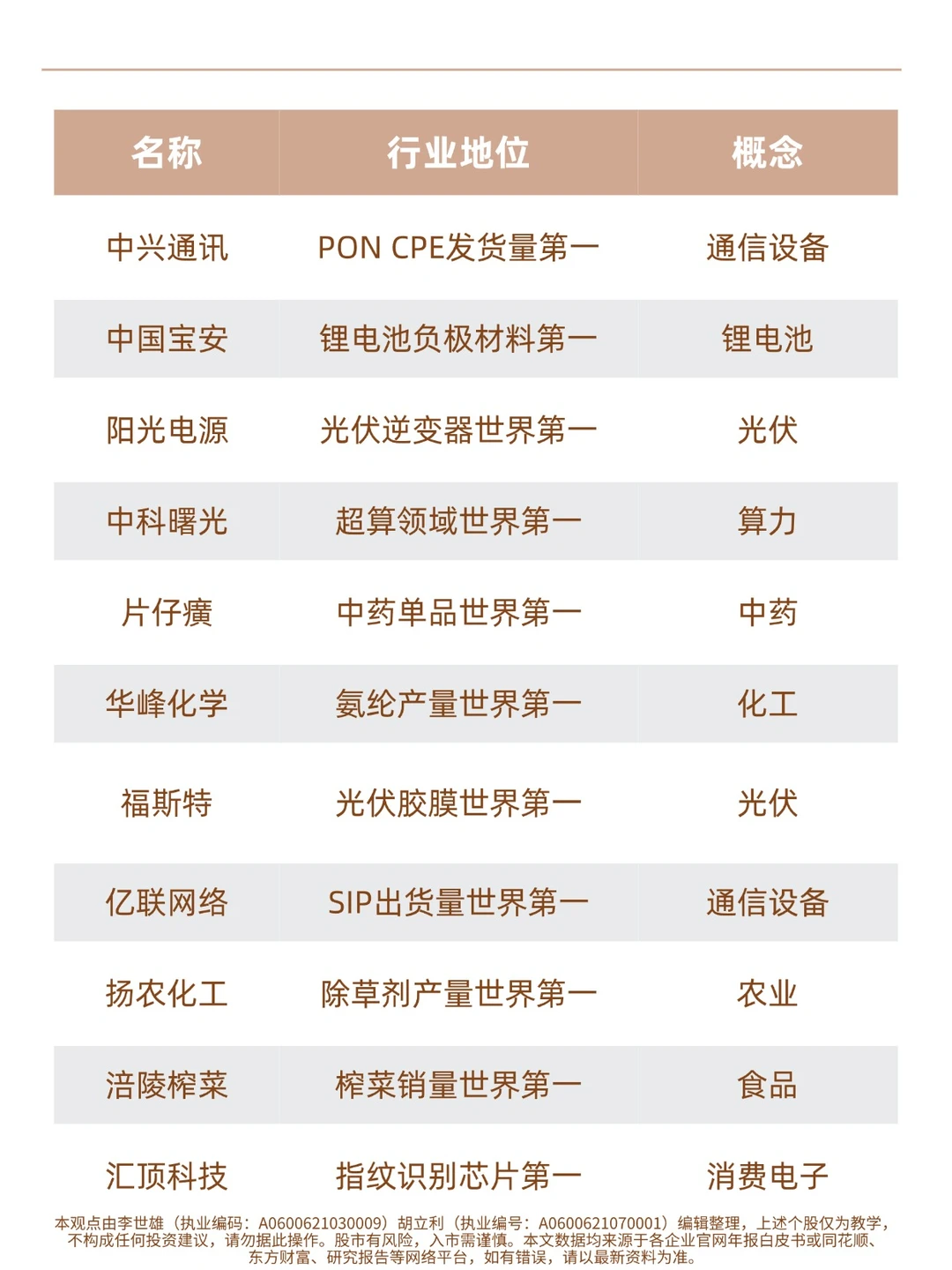 A股哪些公司全球第一？