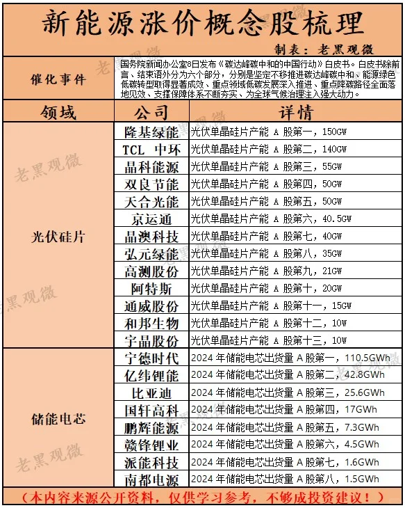 新能源涨价概念股梳理