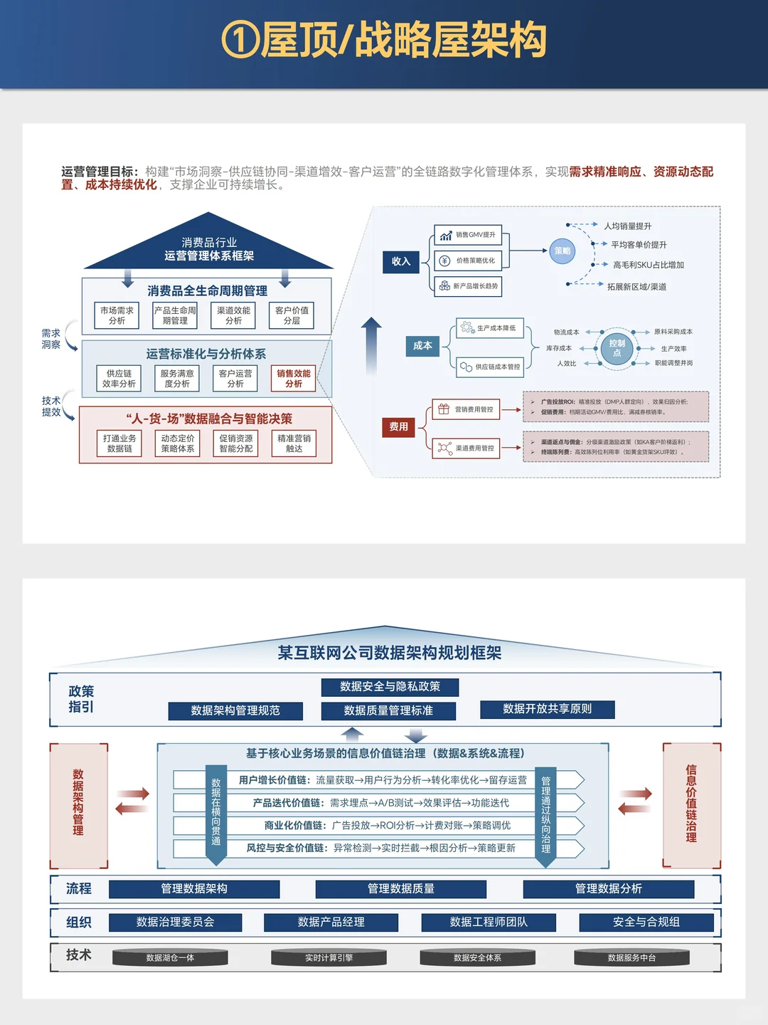 职场快速搭建业务框架，战略屋/屋顶PPT模板