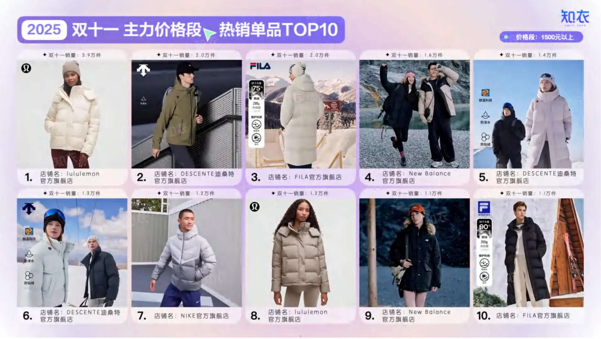 2025双十一运动服整体销售复盘报告