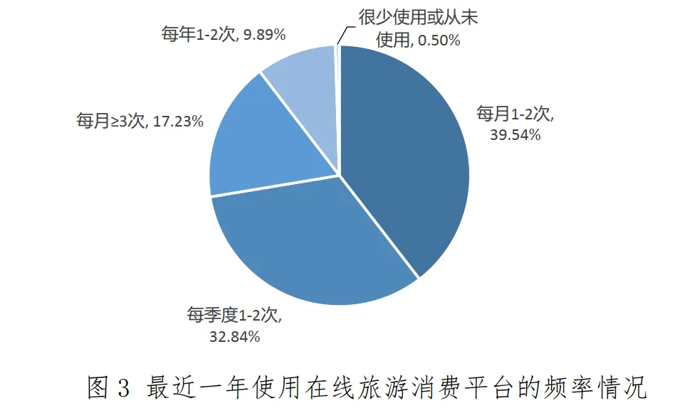 20页报告|2025在线旅游消费满意度调查报告
