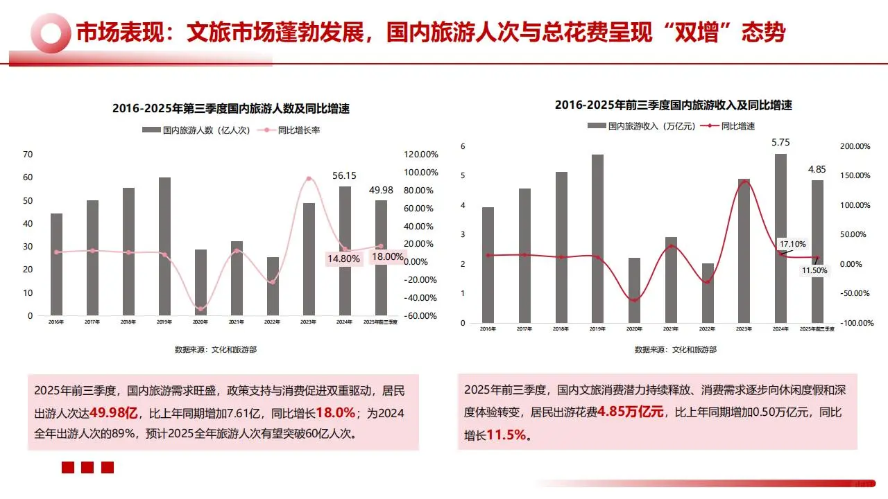 ?2025 文旅景区 49.98 亿人次洞察
