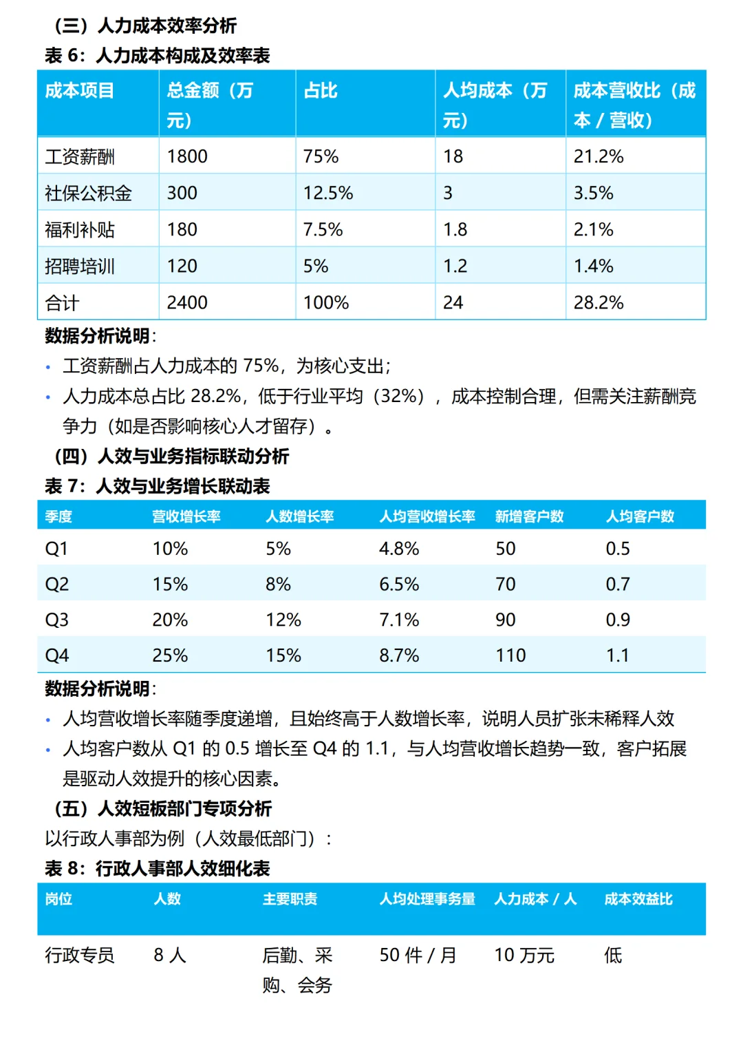 人效趋势分析报告