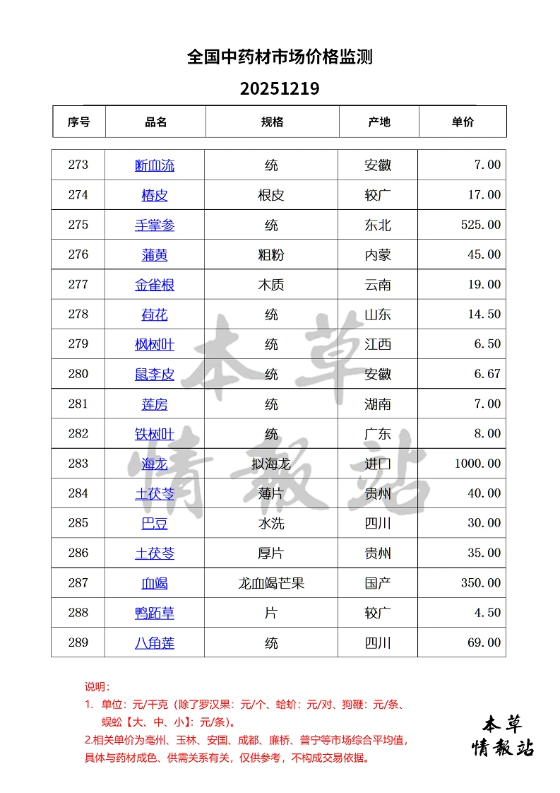 全国中药材市场价格监测20251219