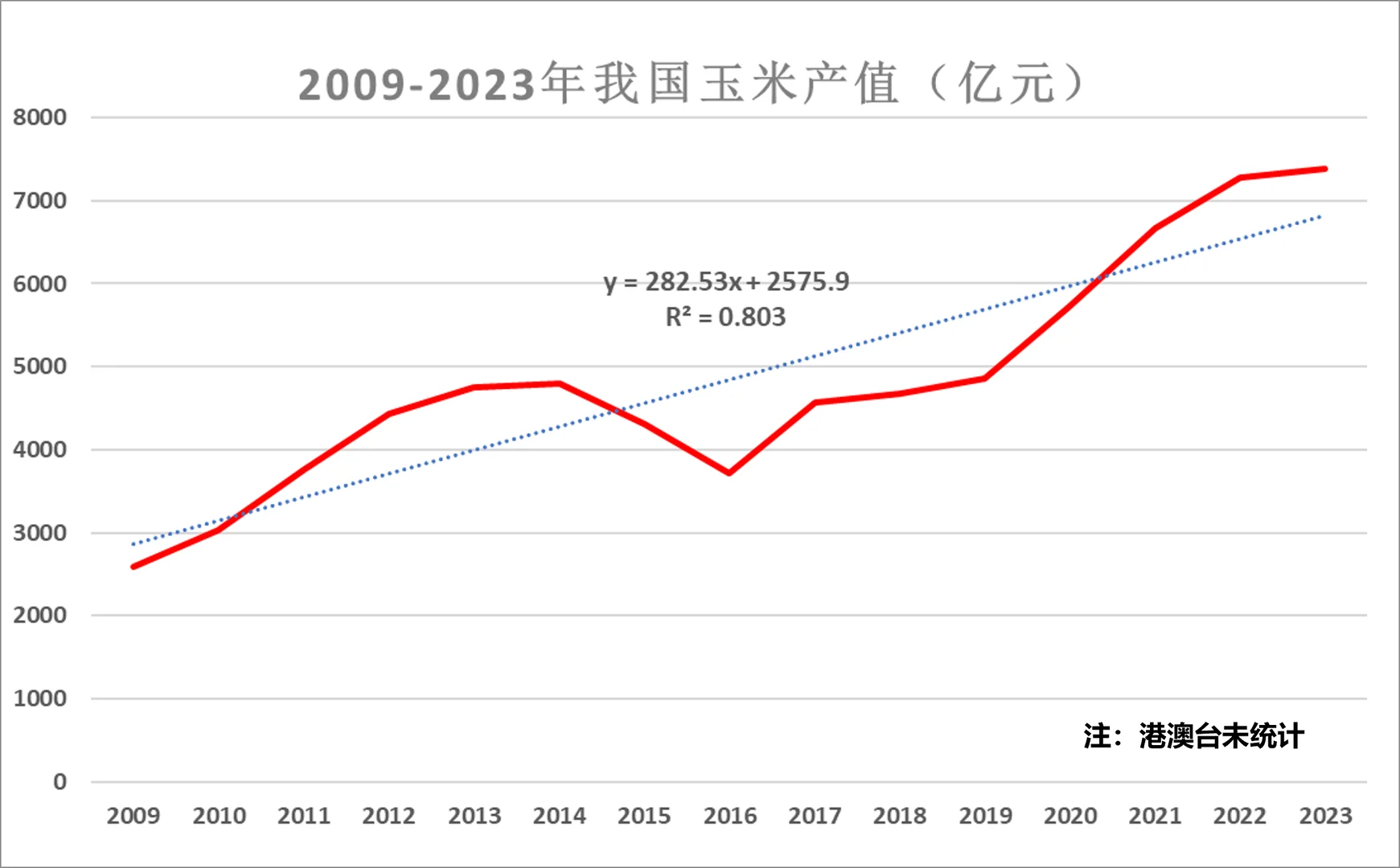 近年来我国玉米产值趋势变化