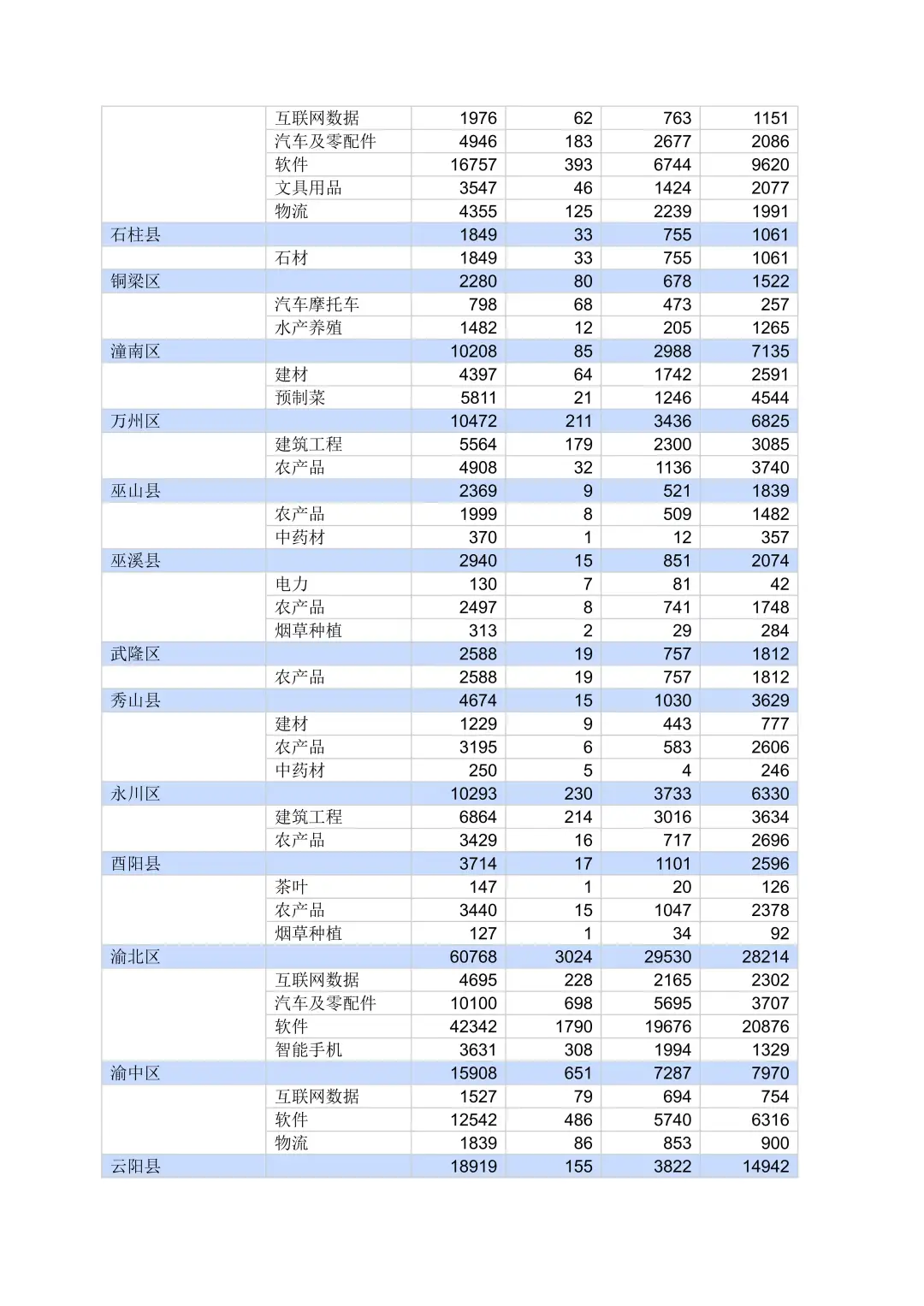 全国产业集群大全-重庆篇