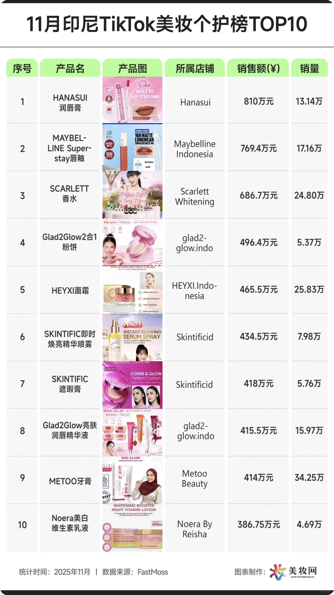 11月东南亚TikTok美妆个护榜单?
