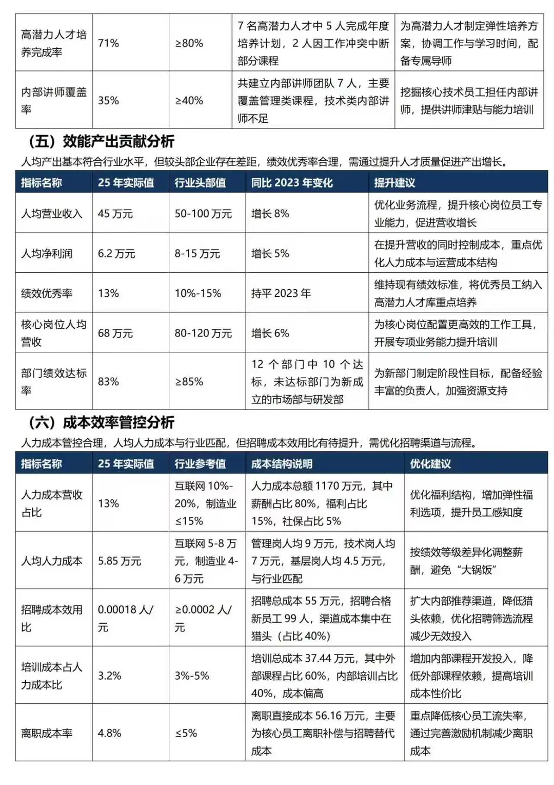 人事现状分析诊断