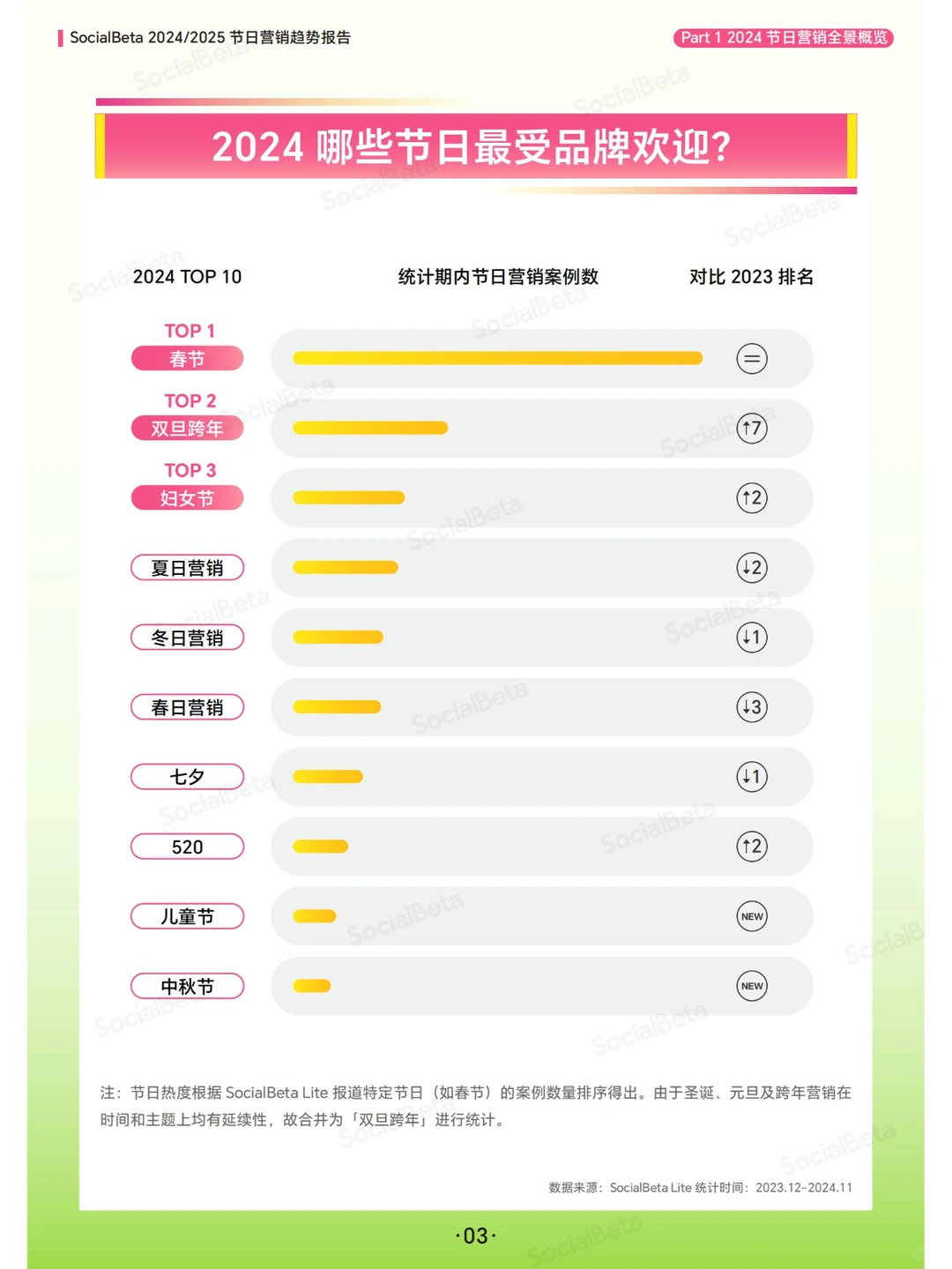 45 页报告 | 2024 - 2025 节日营销趋势报告