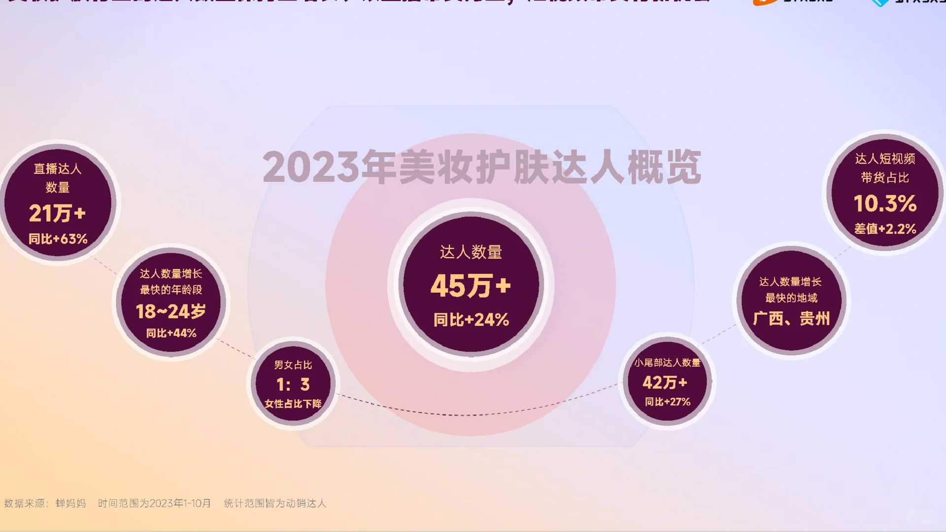 36页报告|2023年美妆护肤行业达人生态洞察