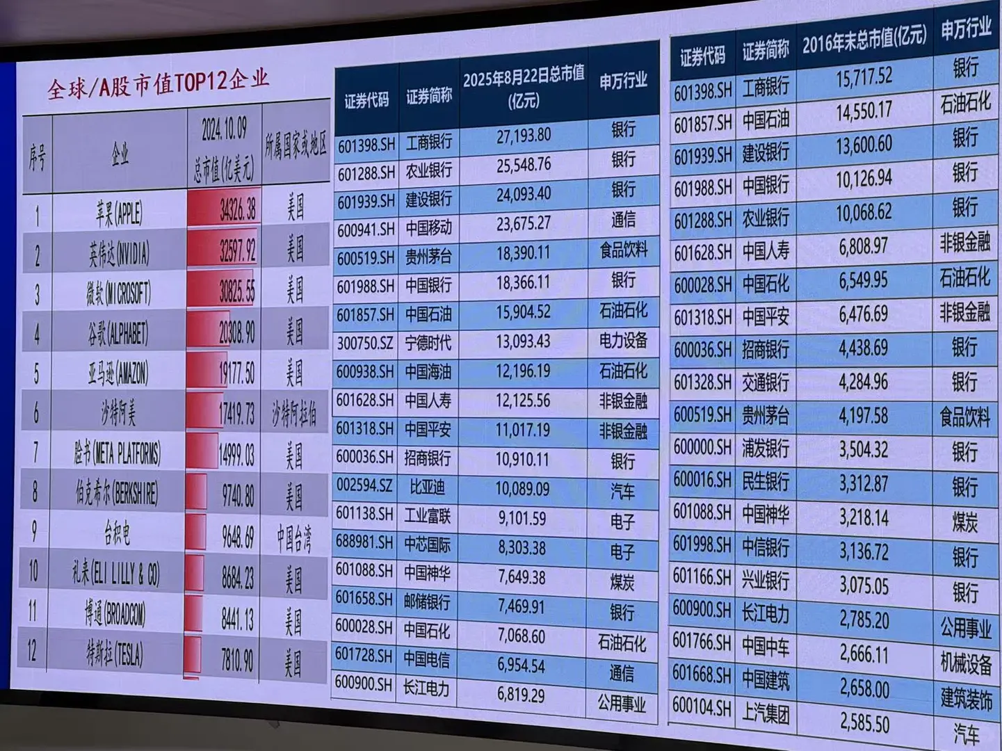 全球/a股市值top12企业