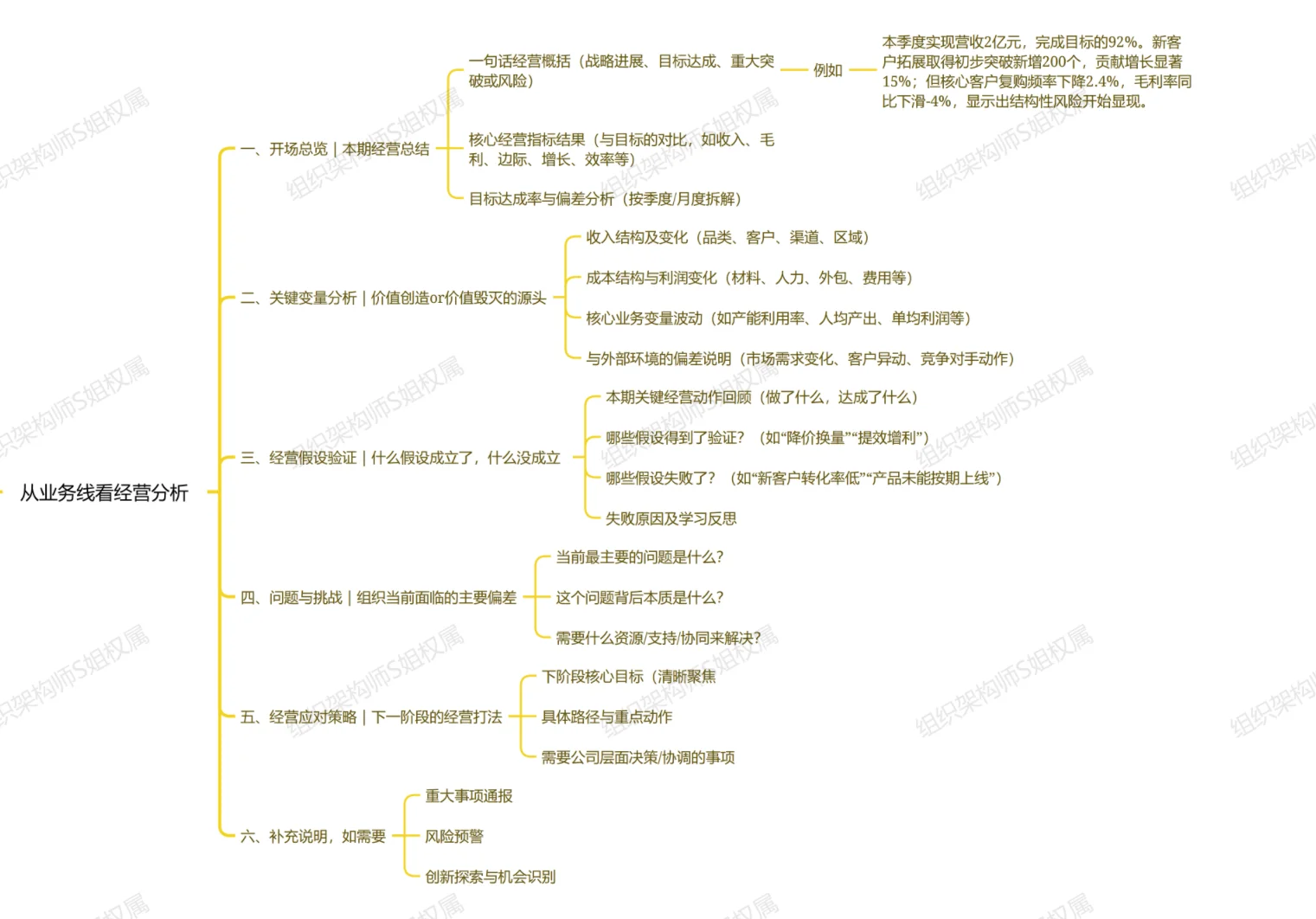 谁懂！经营分析会这张图 = ¥ 上W+效益翻倍
