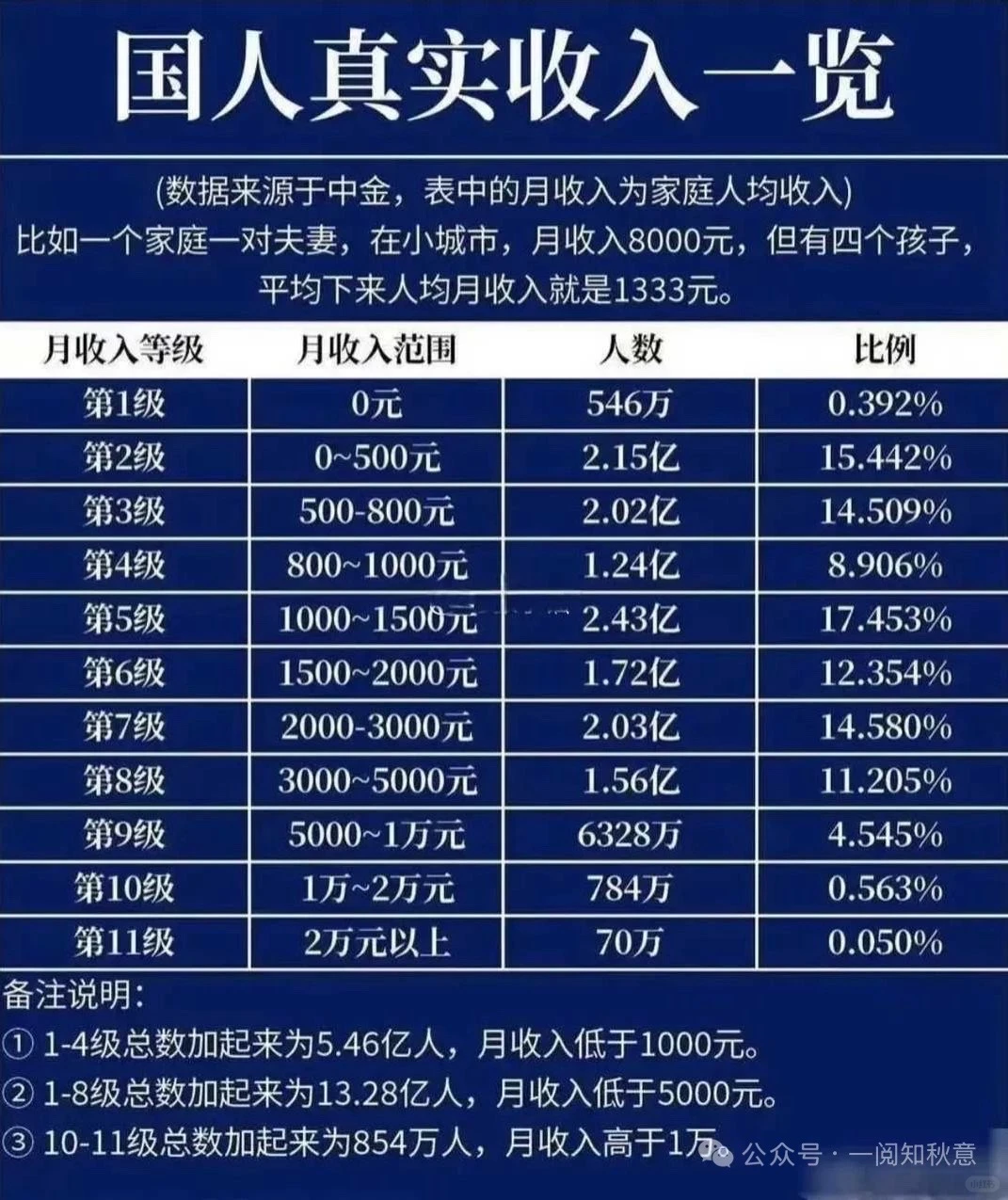 国人收入区间统计，不知道数据是否准确！