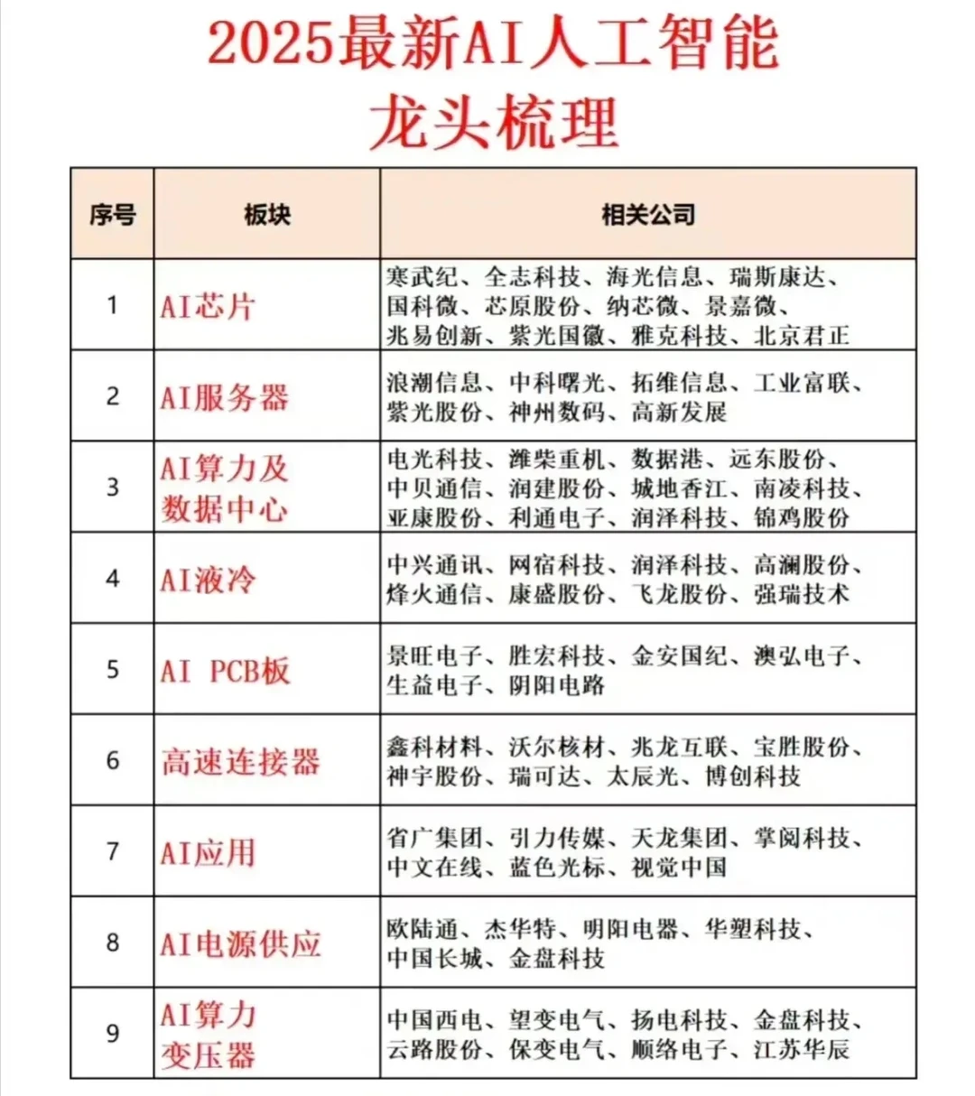 2025最新AI人工智能龙头梳理