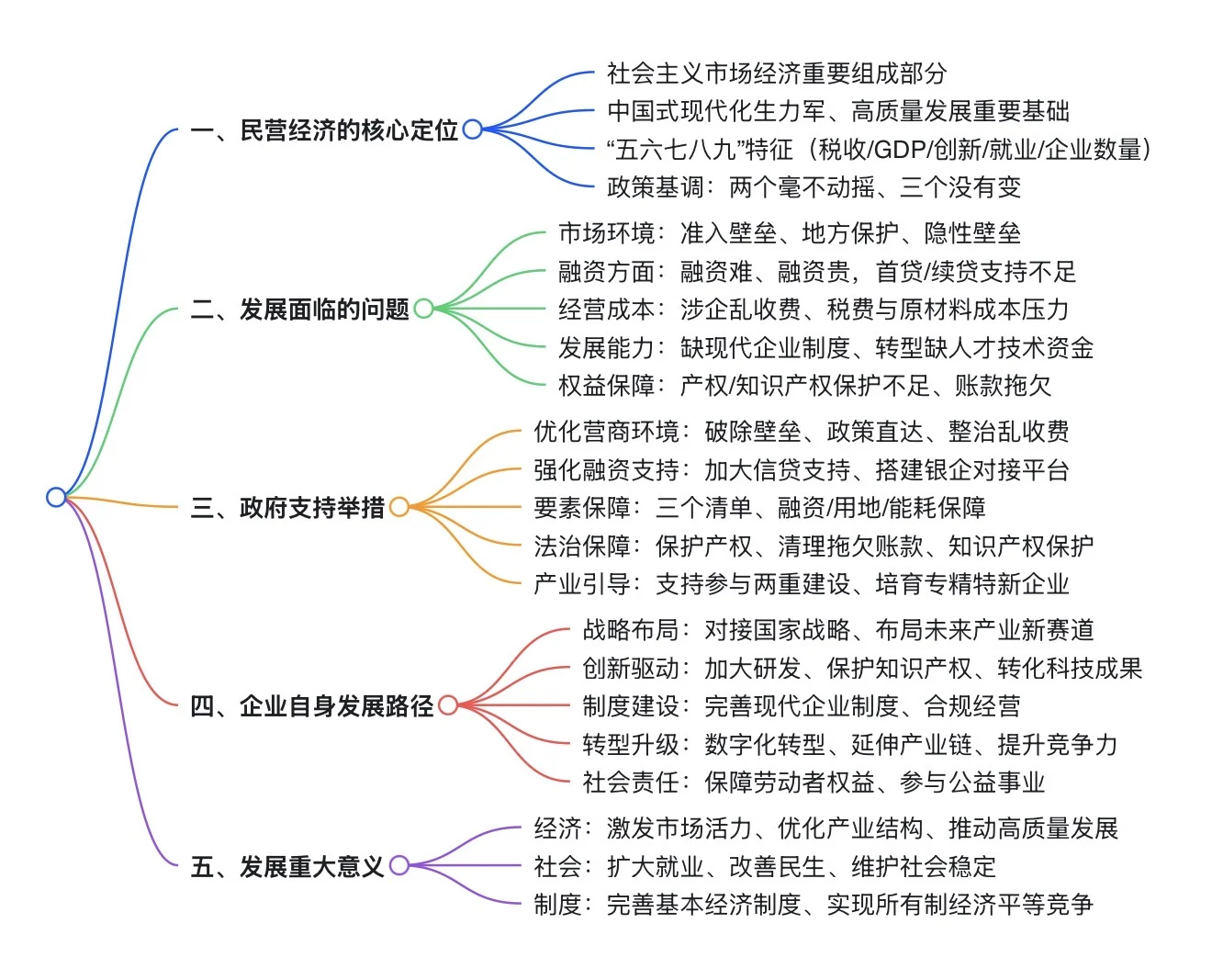 民营经济 答题思路