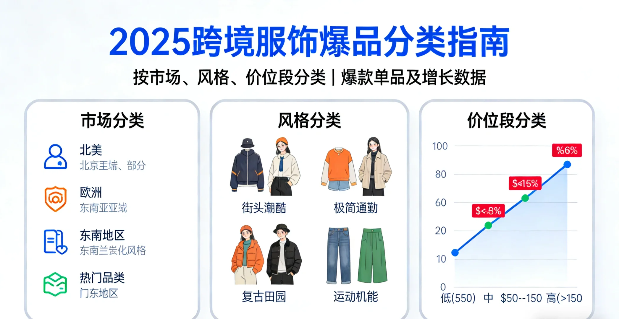 2025服饰跨境爆单指南?3个细分方向必抓（附