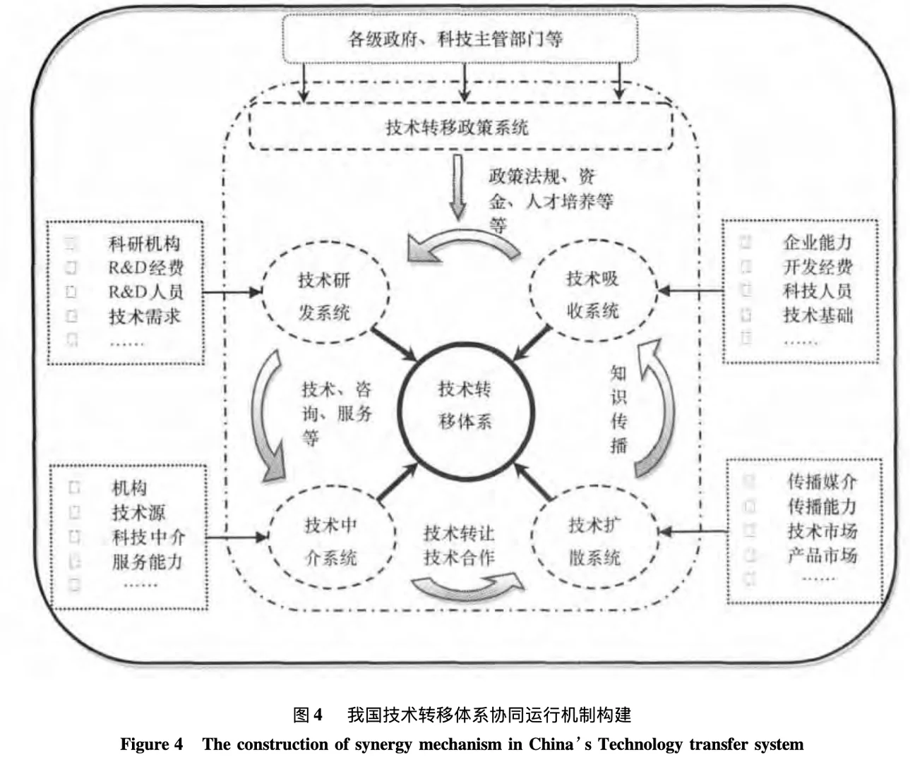 中国技术转移体系的演化状态及协同机制研究