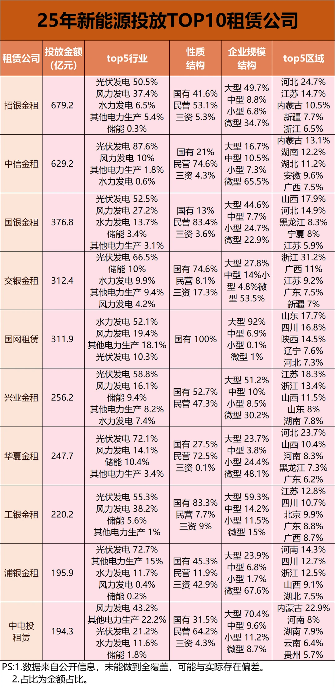25年新能源投放top10租赁公司