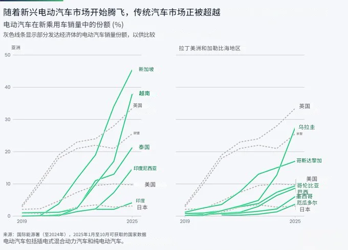 这些数据直接打脸了传统汽车！