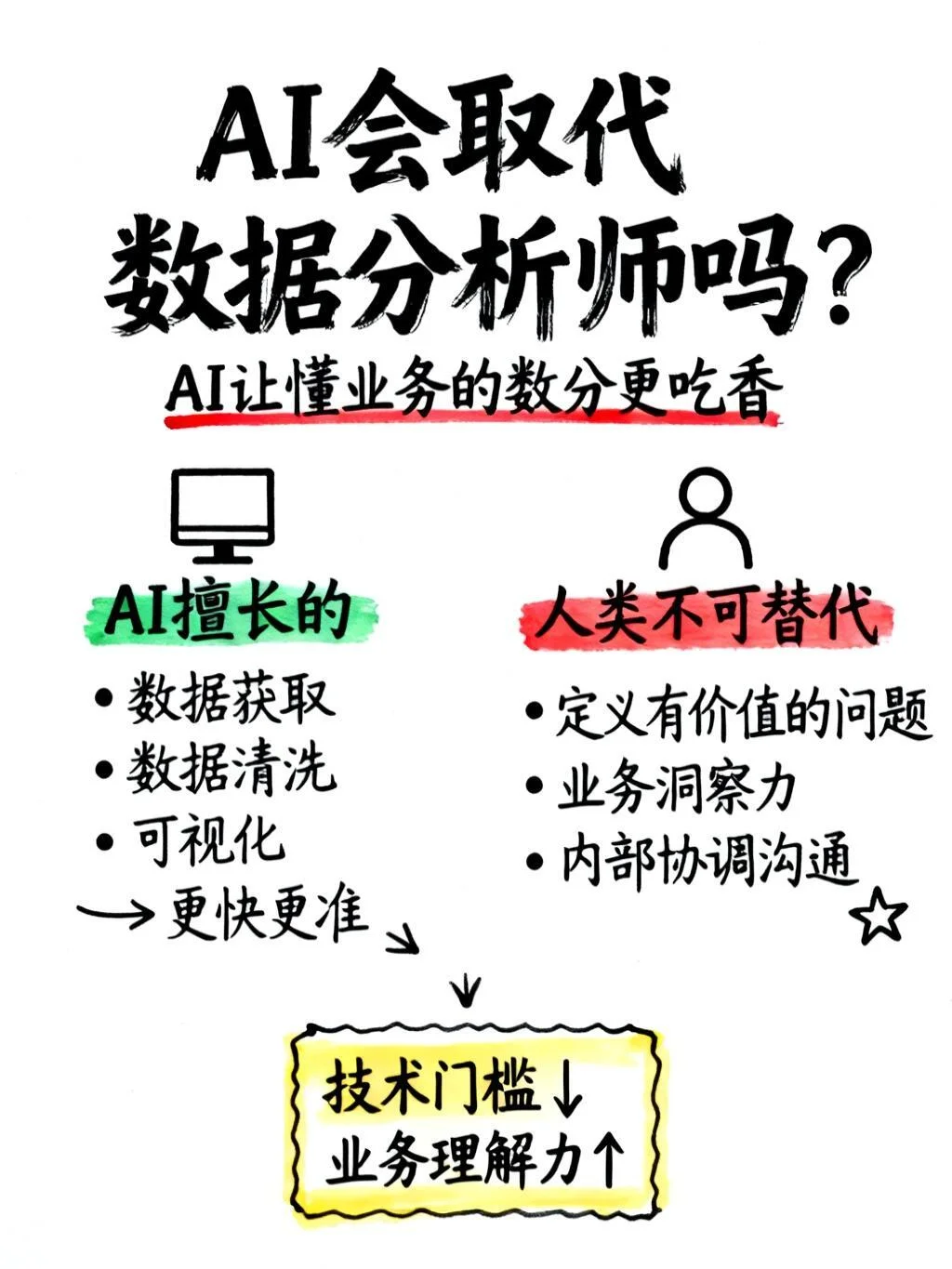 客观聊一聊，AI可以取代数据分析师吗?