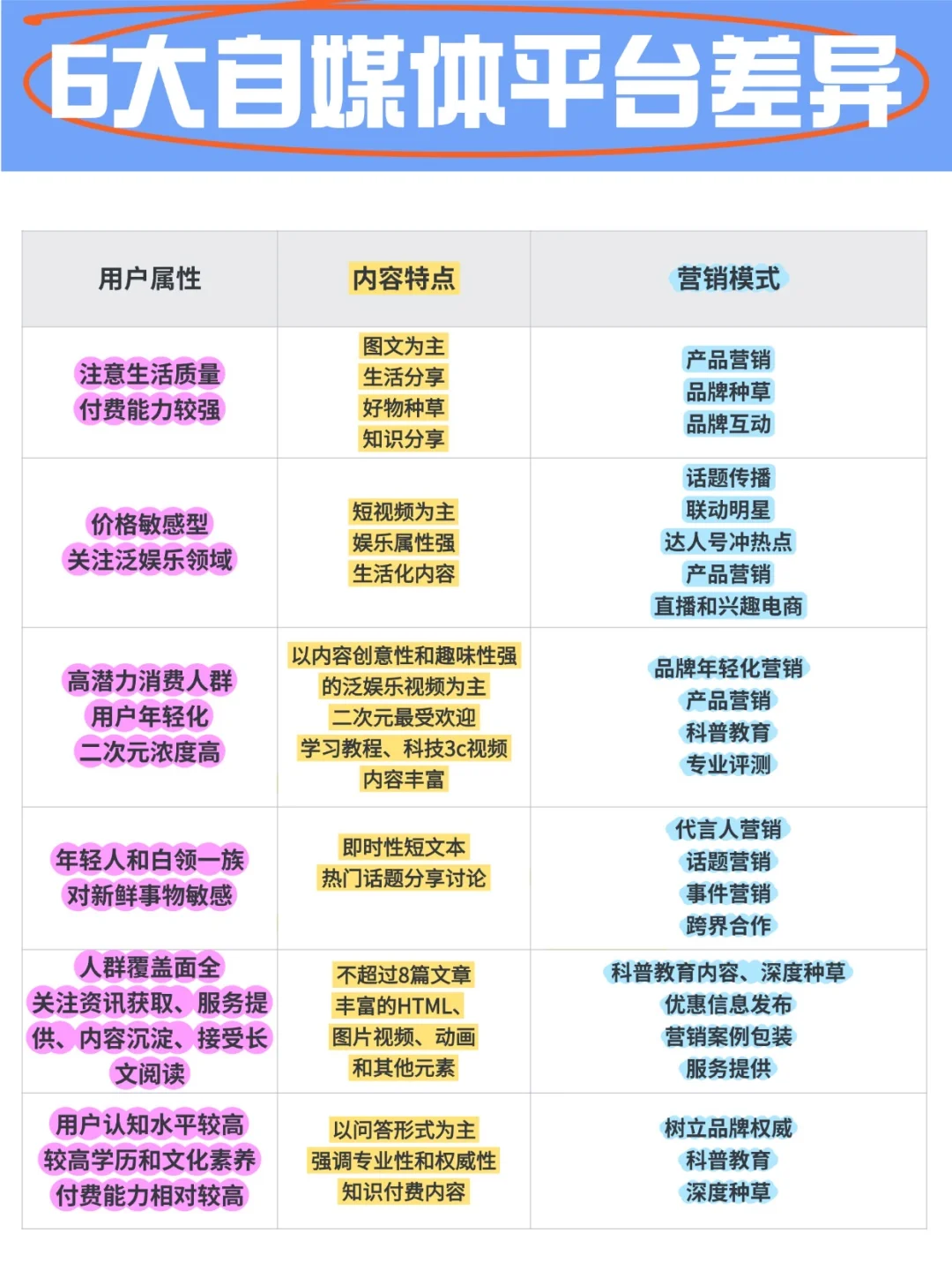 新媒体运营六大平台