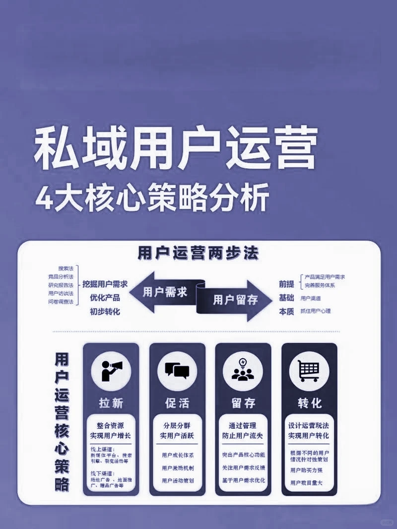 私域用户运营的心法