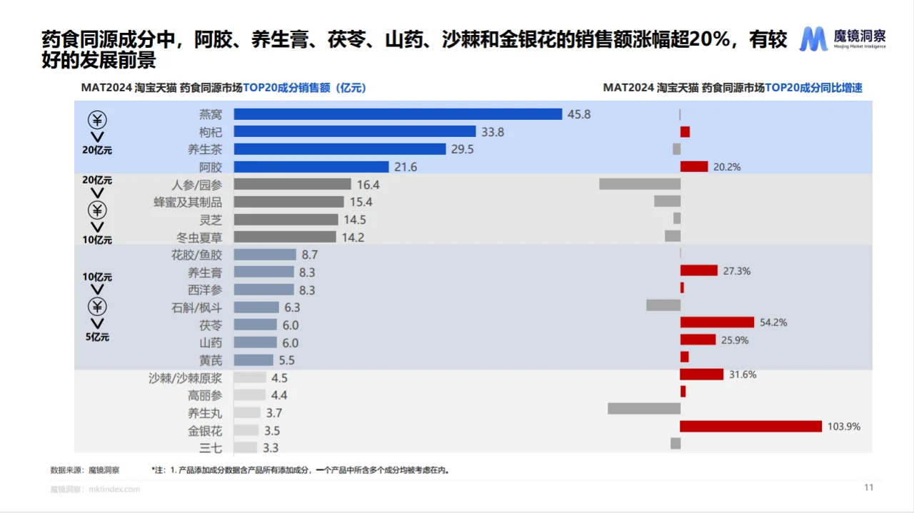 24页报告|2024年药食同源趋势洞察