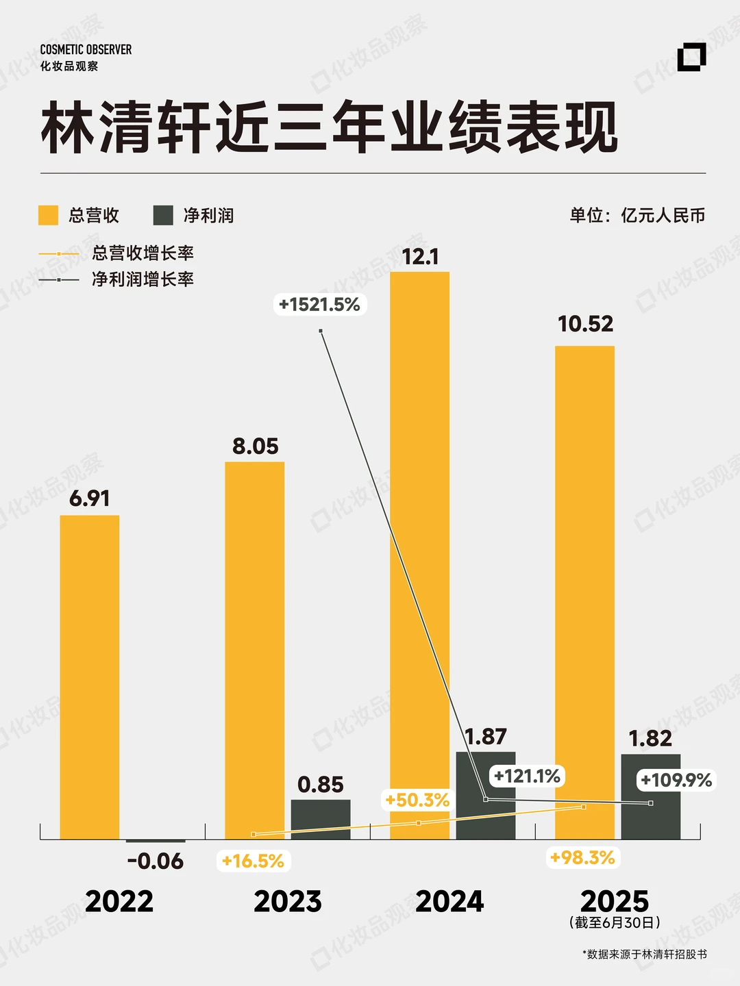 毛利率82%，「贵妇精油」谁在买?