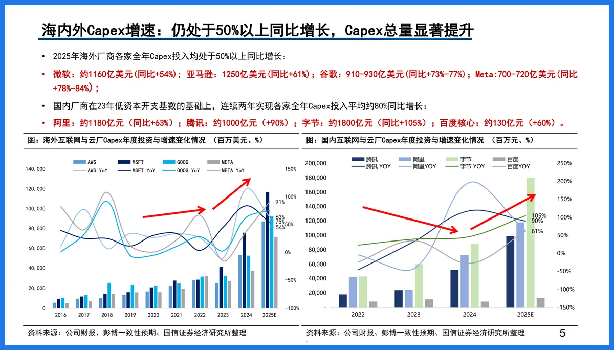 云厂商算力与芯片布局