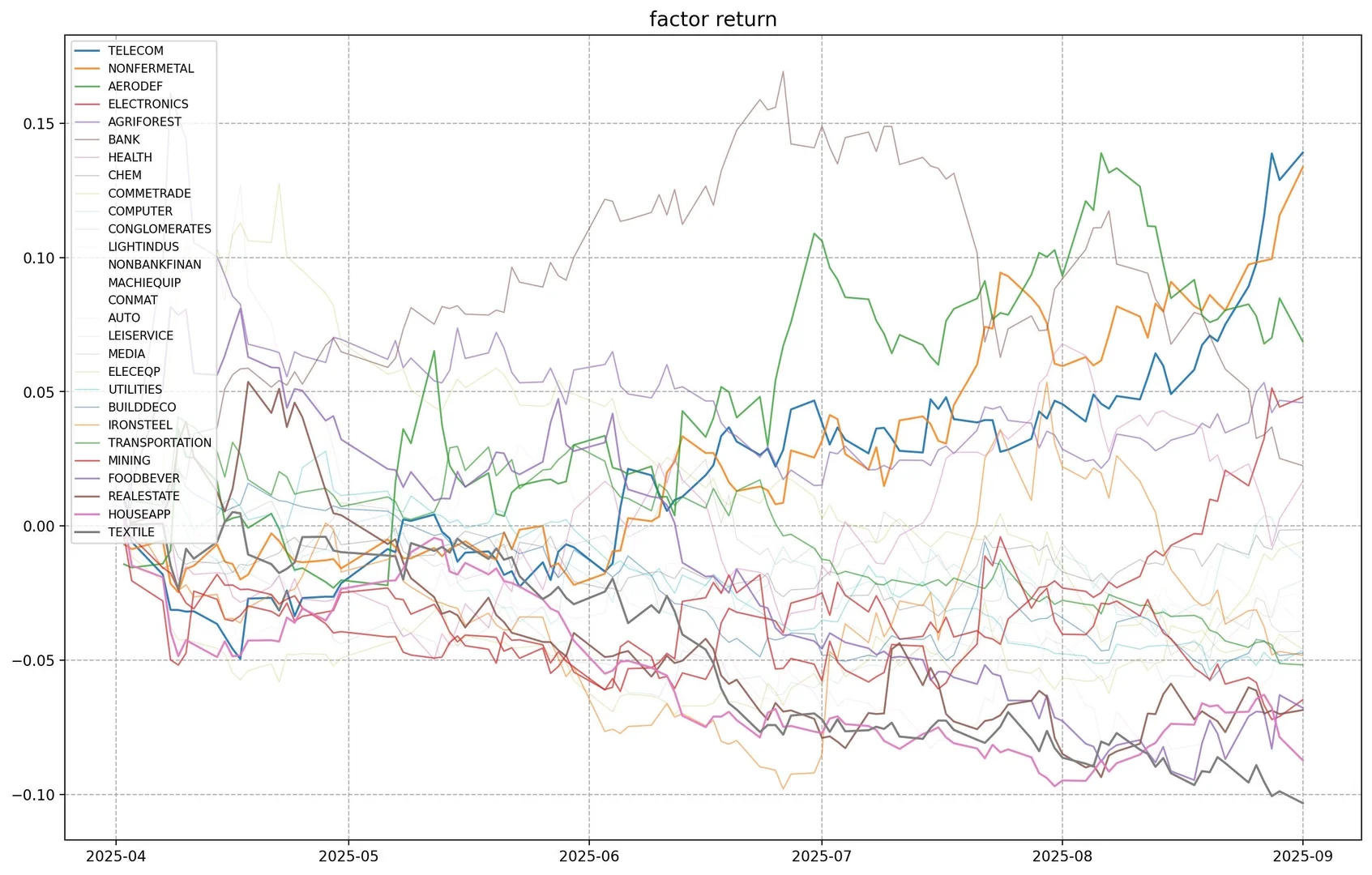 这轮牛市什么行业涨的多，量化角度看盘