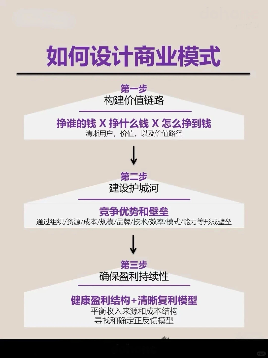 什么是商业模式？（代冩BP）